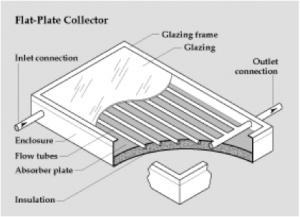 solar flat plate